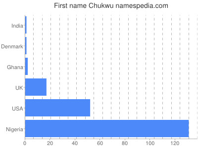 Vornamen Chukwu