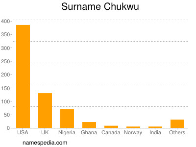 Familiennamen Chukwu