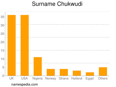 Familiennamen Chukwudi
