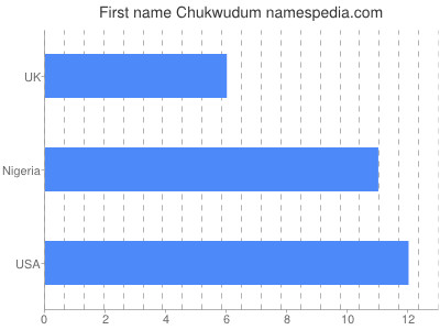 Vornamen Chukwudum