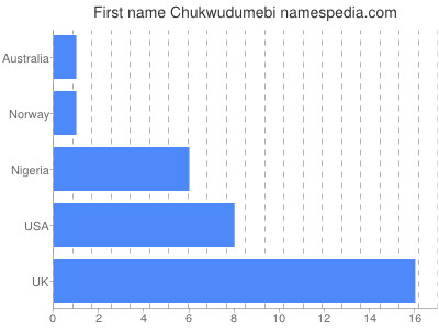 Given name Chukwudumebi