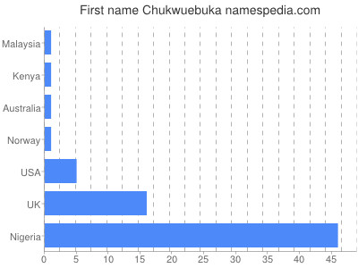 prenom Chukwuebuka