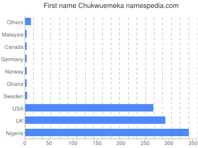 Vornamen Chukwuemeka