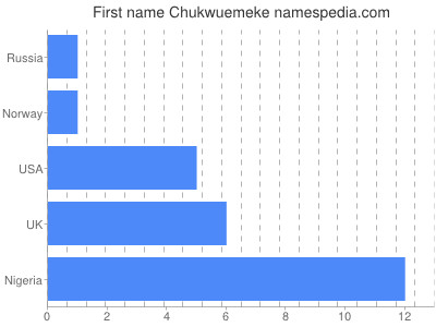 Vornamen Chukwuemeke