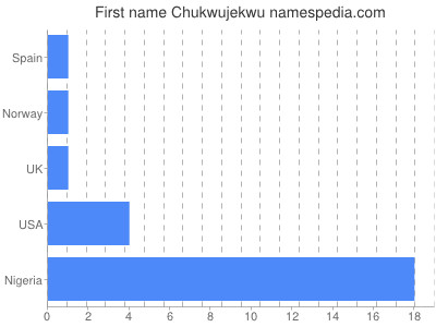 prenom Chukwujekwu