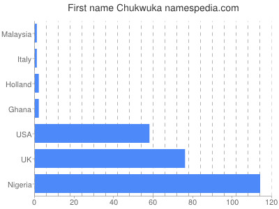 Given name Chukwuka