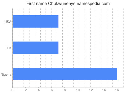 Given name Chukwunenye