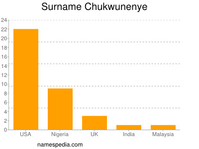 Surname Chukwunenye