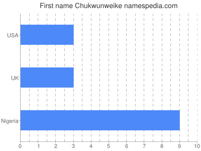 Vornamen Chukwunweike