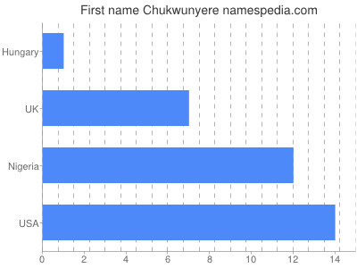 Vornamen Chukwunyere