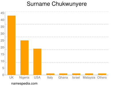 Familiennamen Chukwunyere