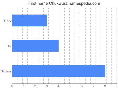 Vornamen Chukwura