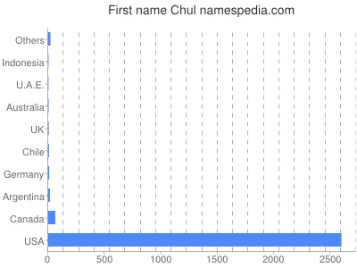Vornamen Chul