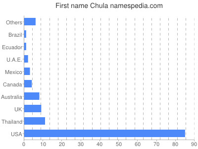 Vornamen Chula