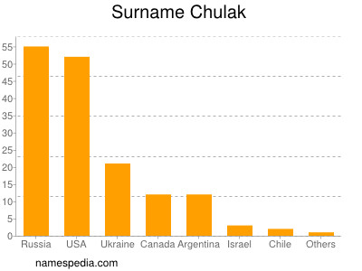 nom Chulak