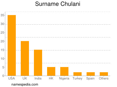 Familiennamen Chulani