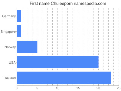 Vornamen Chuleeporn