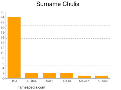 Familiennamen Chulis
