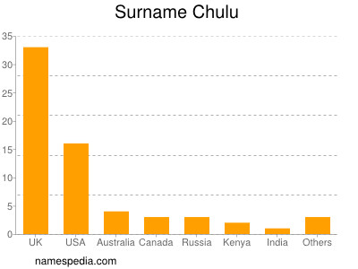 Familiennamen Chulu