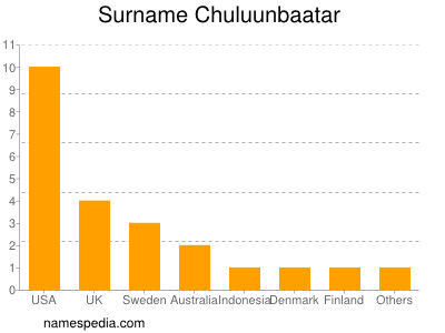 Familiennamen Chuluunbaatar