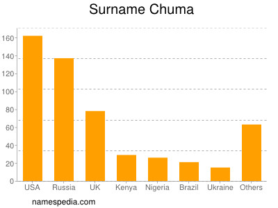 Familiennamen Chuma
