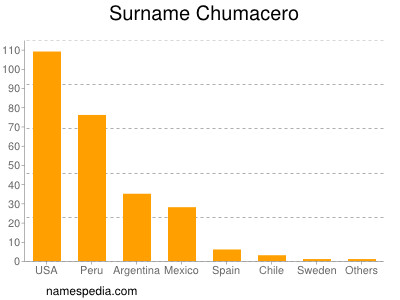 Familiennamen Chumacero