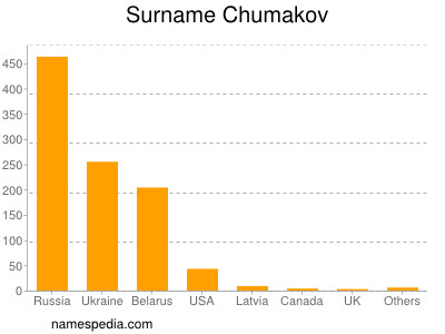 Familiennamen Chumakov