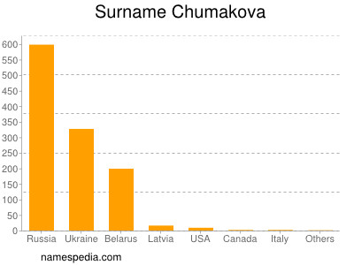 Surname Chumakova