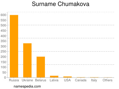 nom Chumakova