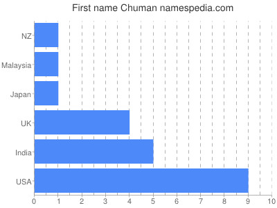 prenom Chuman