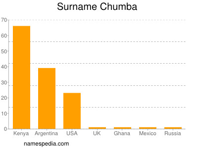 Familiennamen Chumba