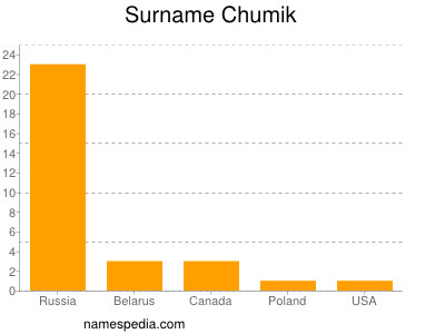 Familiennamen Chumik