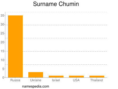 nom Chumin