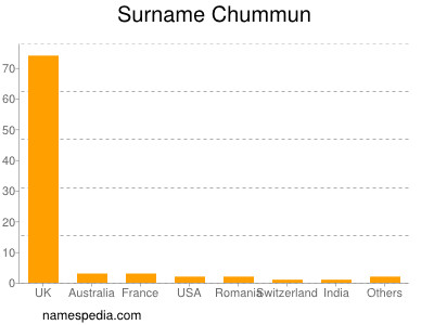 Familiennamen Chummun