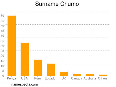 Familiennamen Chumo