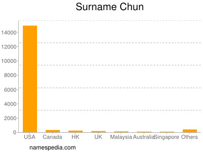 Familiennamen Chun