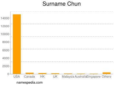 nom Chun