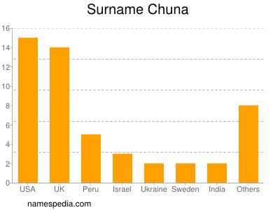 Familiennamen Chuna