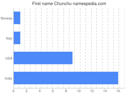 Vornamen Chunchu