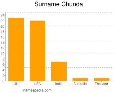 nom Chunda