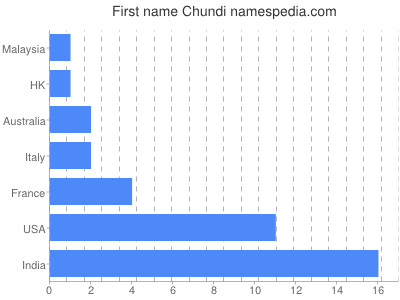 prenom Chundi