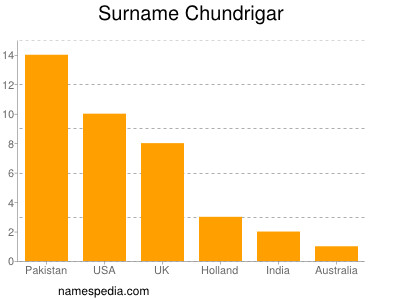 Surname Chundrigar