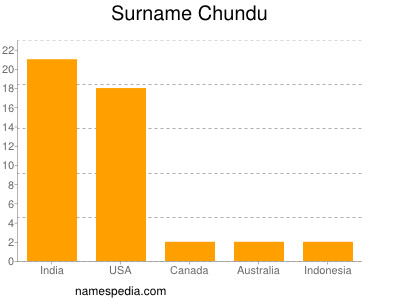 Familiennamen Chundu