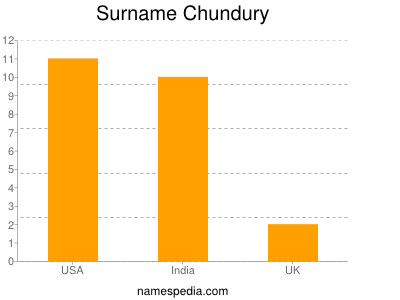 Familiennamen Chundury
