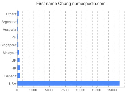 Given name Chung