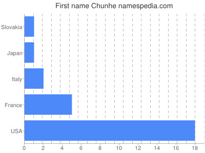 Vornamen Chunhe