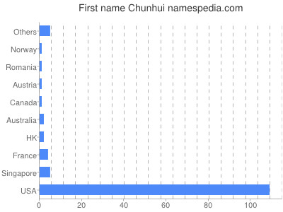 Vornamen Chunhui