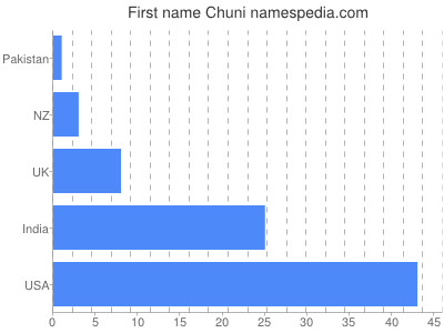 Vornamen Chuni
