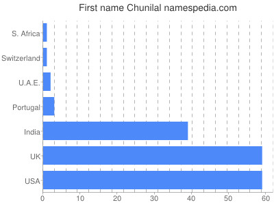 Vornamen Chunilal