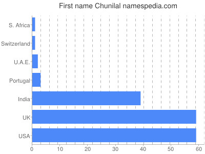 prenom Chunilal